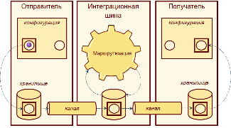 ESB. Программа для обмена данными между различными информационными системами 1С:Шина